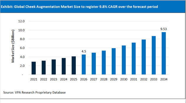 Cheek Augmentation Market Size Outlook 2021 to 2034
