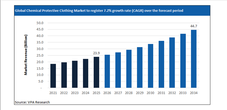 chemical protective clothing market size forecast 2021 to 2034