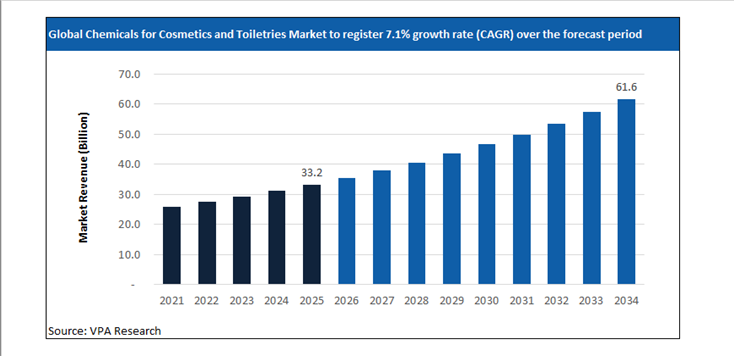chemicals for cosmetics and toiletries market size forecast 2021 to 2034