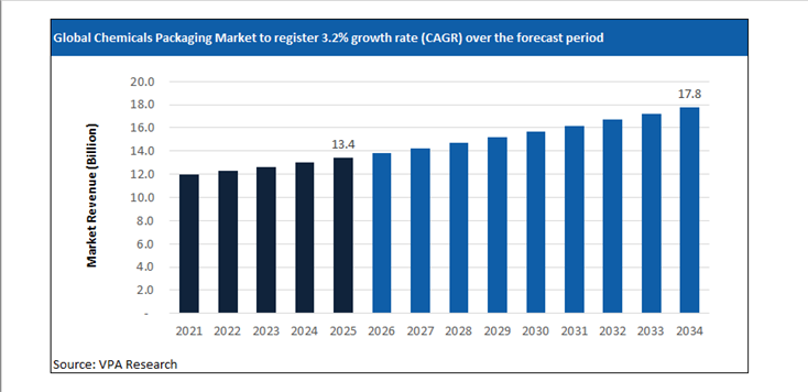 chemicals packaging market size forecast 2021 to 2034