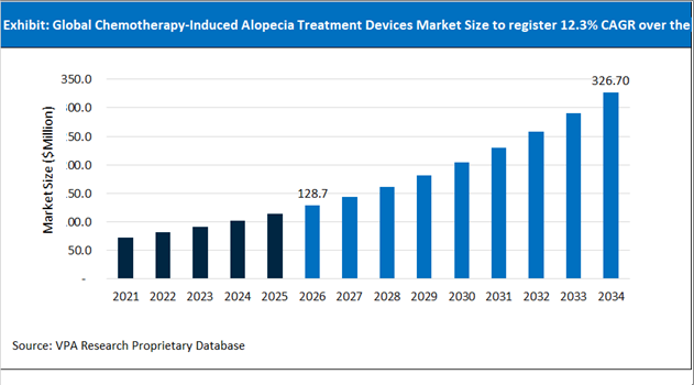 Chemotherapy Induced Alopecia Treatment Devices Market Size Outlook 2021 to 2034