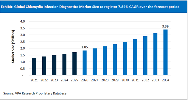 Chlamydia Infection Diagnostics Market Size Outlook 2021 to 2034
