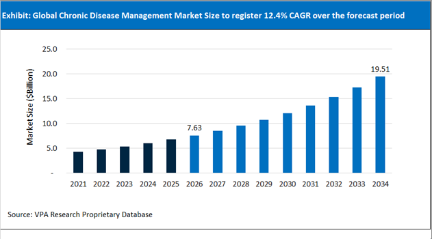 Chronic Disease Management Market Size Outlook 2021 to 2034