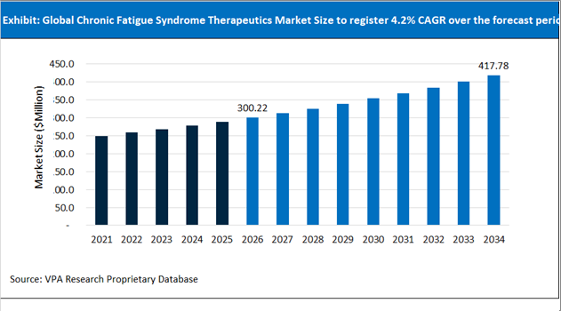 Chronic Fatigue Syndrome Therapeutics Market Size Outlook 2021 to 2034