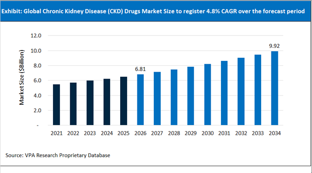 Chronic Kidney Disease (CKD) Drugs Market Size Outlook 2021 to 2034