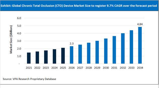 Chronic Total Occlusion (CTO) Device Market Size Outlook 2021 to 2034