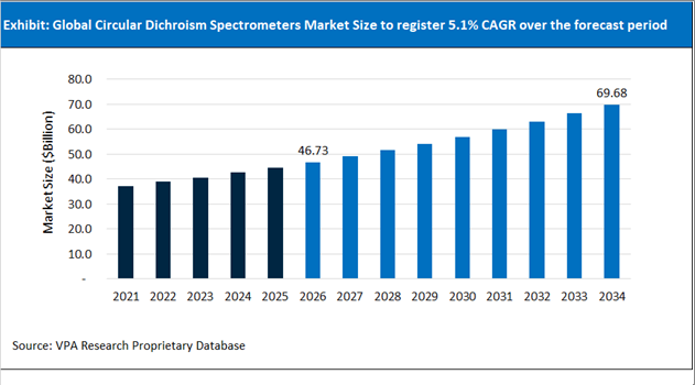 Circular Dichroism Spectrometers Market Size Outlook 2021 to 2034