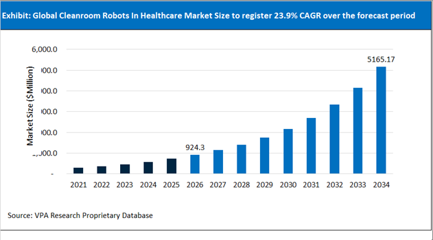 Cleanroom Robots In Healthcare Market Size Outlook 2021 to 2034