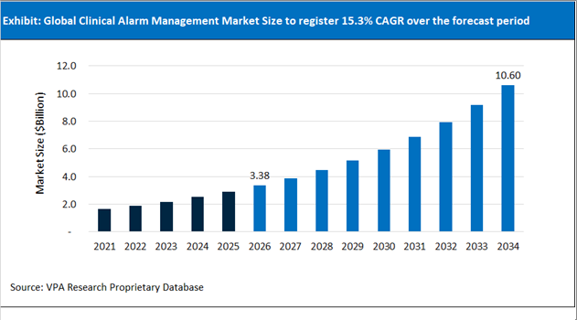 Clinical Alarm Management Market Size Outlook 2021 to 2034