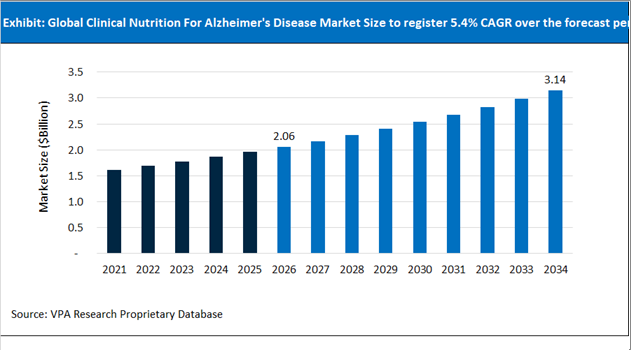 Clinical Nutrition For Alzheimer's Disease Market Size Outlook 2021 to 2034