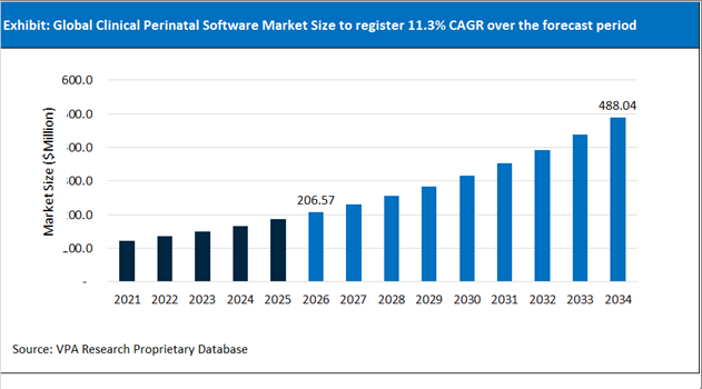 Clinical Perinatal Software Market Size Outlook 2021 to 2034