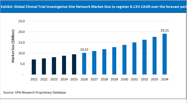 Clinical Trial Investigative Site Network Market Size Outlook 2021 to 2034