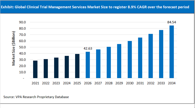 Clinical Trial Management Services Market Size Outlook 2021 to 2034