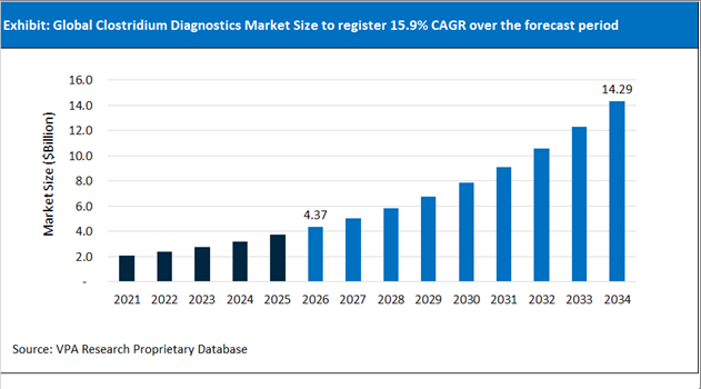 Clostridium Diagnostics Market Size Outlook 2021 to 2034