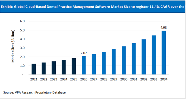 Cloud Based Dental Practice Management Software Market Size Outlook 2021 to 2034