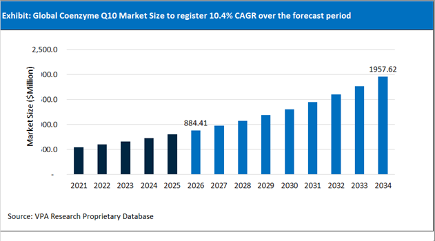 Coenzyme Q10 Market Size Outlook 2021 to 2034