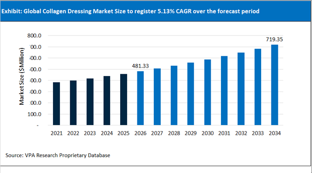 Collagen Dressing Market Size Outlook 2021 to 2034