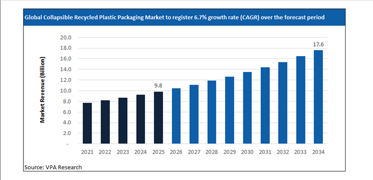 collapsible recycled plastic packaging market size forecast 2021 to 2034