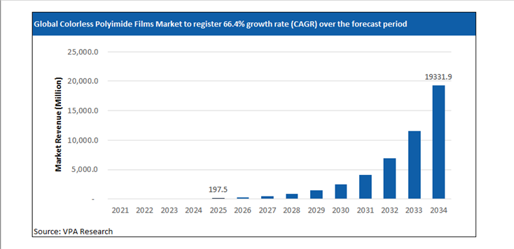 colorless polyimide films market size forecast 2021 to 2034