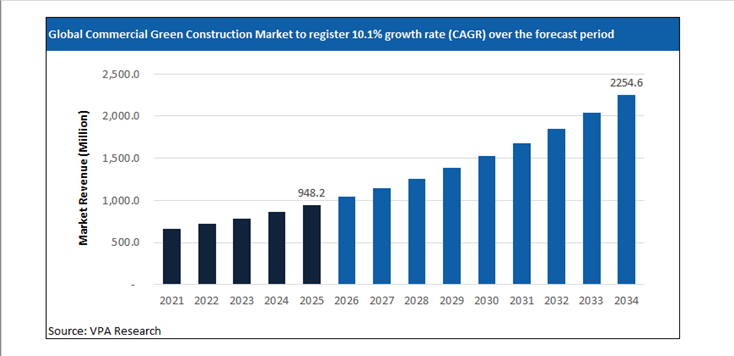 commercial green construction market size forecast 2021 to 2034