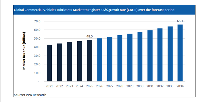 commercial vehicles lubricants market size forecast 2021 to 2034