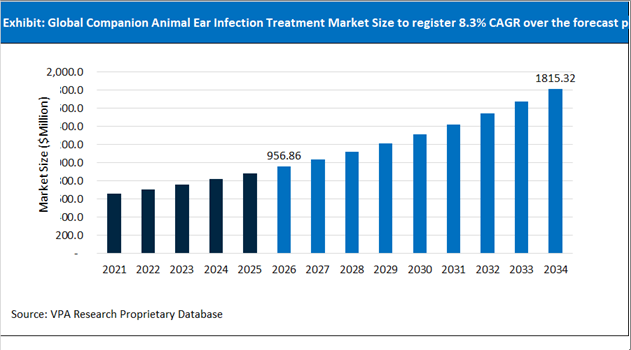 Companion Animal Ear Infection Treatment Market Size Outlook 2021 to 2034