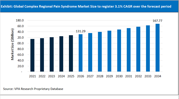 Complex Regional Pain Syndrome Market Size Outlook 2021 to 2034