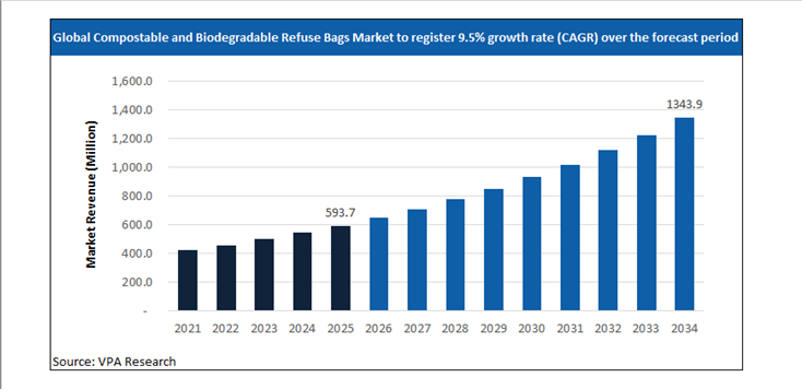 compostable and biodegradable refuse bags market size forecast 2021 to 2034