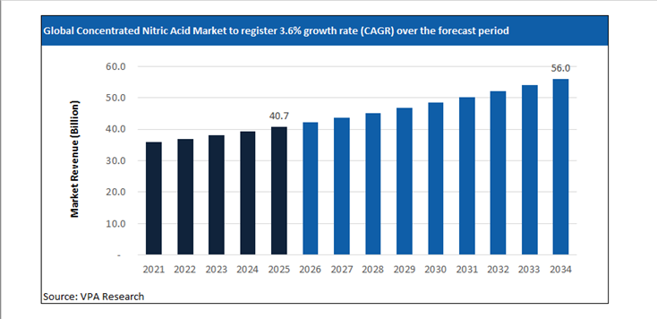 concentrated nitric acid market size forecast 2021 to 2034