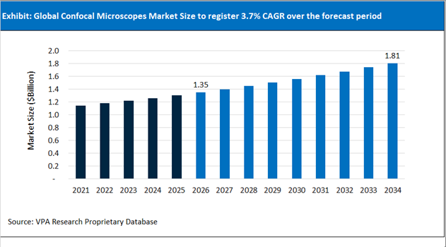 Confocal Microscopes Market Size Outlook 2021 to 2034