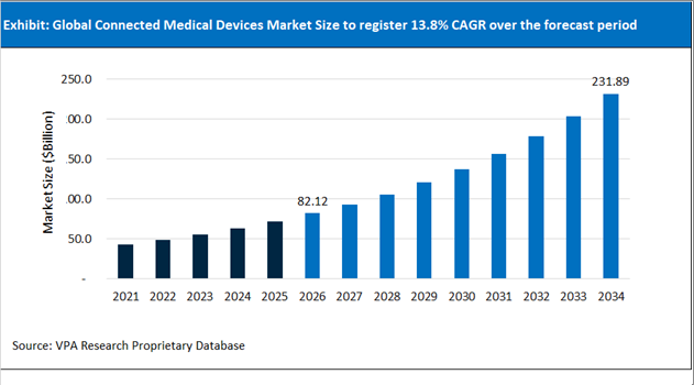 Connected Medical Devices Market Size Outlook 2021 to 2034