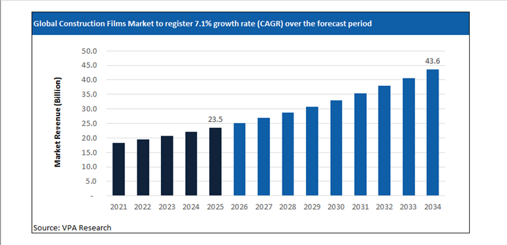 construction films market size forecast 2021 to 2034