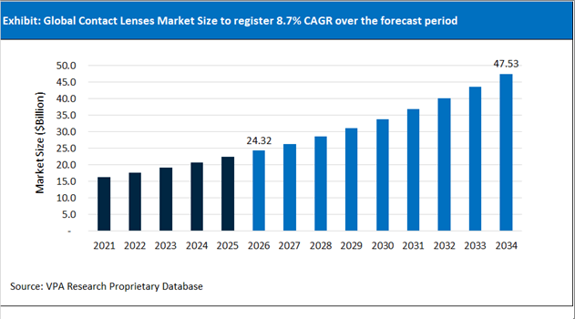 Contact Lenses Market Size Outlook 2021 to 2034