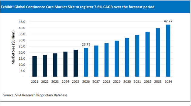 Continence Care Market Size Outlook 2021 to 2034
