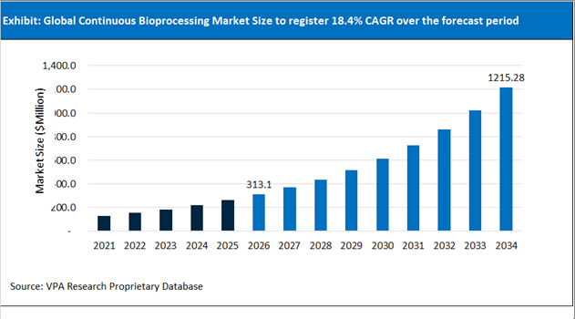 Continuous Bioprocessing Market Size Outlook 2021 to 2034