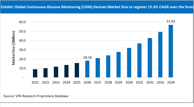 Continuous Glucose Monitoring (CGM) Devices Market Size Outlook 2021 to 2034