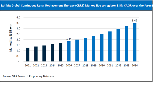 Continuous Renal Replacement Therapy (CRRT) Market Size Outlook 2021 to 2034