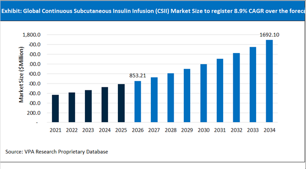Continuous Subcutaneous Insulin Infusion (CSII) Market Size Outlook 2021 to 2034