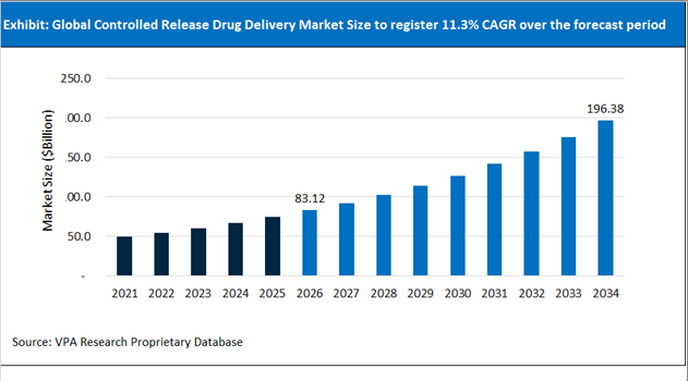 Controlled Release Drug Delivery Market Size Outlook 2021 to 2034