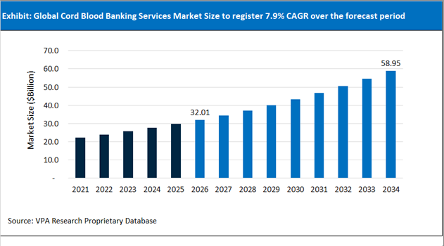 Cord Blood Banking Services Market Size Outlook 2021 to 2034