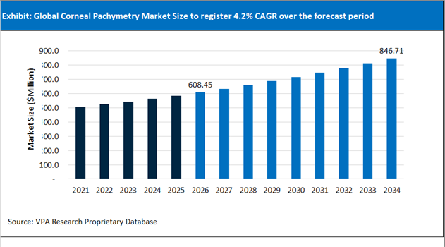 Corneal Pachymetry Market Size Outlook 2021 to 2034