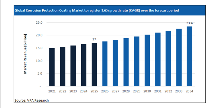 corrosion protection coating market size forecast 2021 to 2034