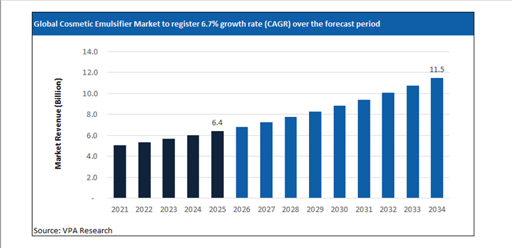 cosmetic emulsifier market size forecast 2021 to 2034