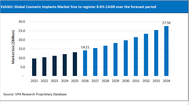 Cosmetic Implants Market Size Outlook 2021 to 2034