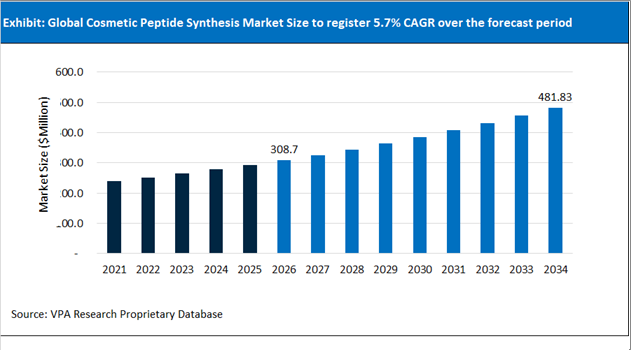 Cosmetic Peptide Synthesis Market Size Outlook 2021 to 2034