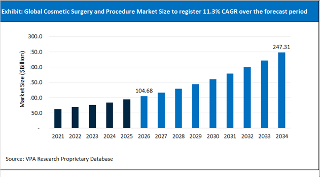 Cosmetic Surgery and Procedure Market Size Outlook 2021 to 2034