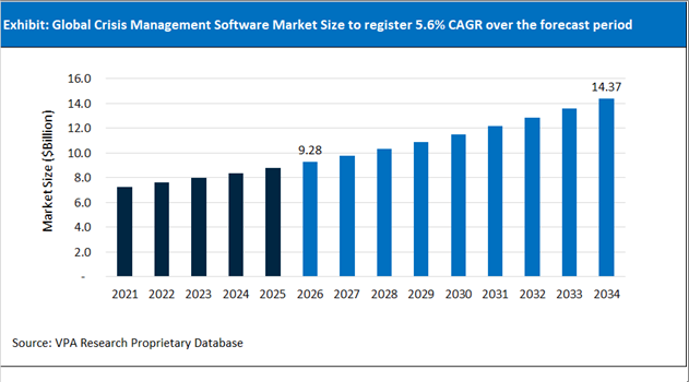 Crisis Management Software Market Size Outlook 2021 to 2034
