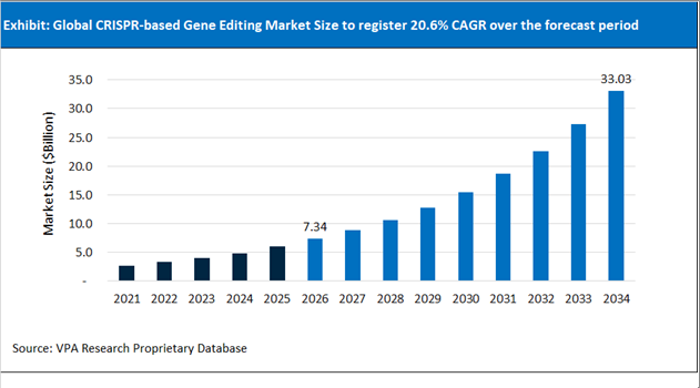 CRISPR based Gene Editing Market Size Outlook 2021 to 2034