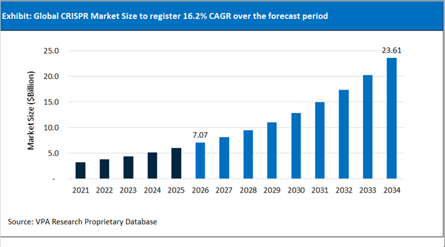 CRISPR Market Size Outlook 2021 to 2034