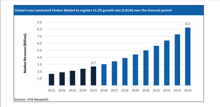 cross laminated timber market size forecast 2021 to 2034